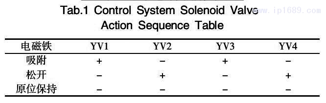 表 1 控制系統(tǒng)電磁閥動(dòng)作順序表