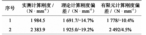 表 4  理論計算剛度、有限元分析剛度和實測剛度對比