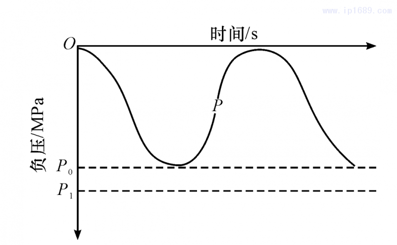 圖 3 機臺吸料系統(tǒng)負壓需求圖