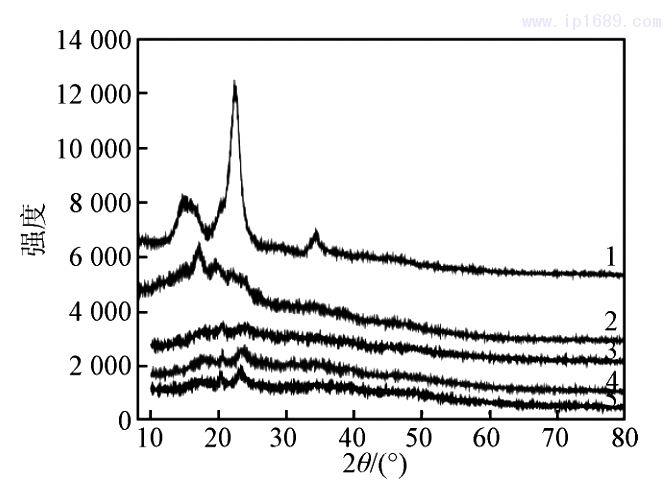 圖 1 不同可降解材料的 XRD 圖