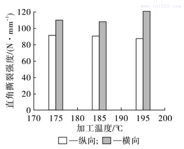 圖 10 薄膜直角撕裂強度隨加工溫度的變化